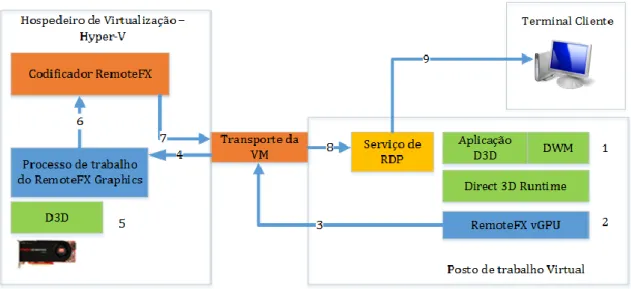 Figura 3.5 - Virtualização de GPU com o RemoteFX. 