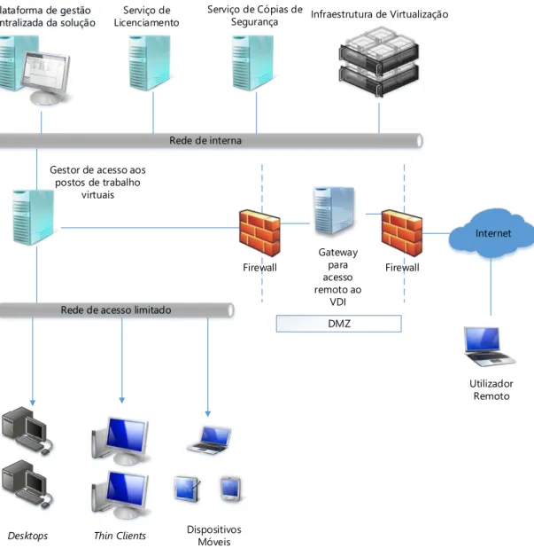 Figura 6.1 - Módulos constituintes da solução de virtualização de postos de trabalho. 