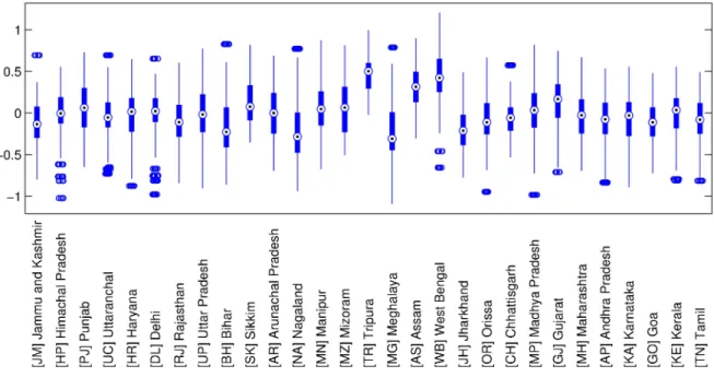 Fig 2. Distribution of the estimated random effects grouped by state.