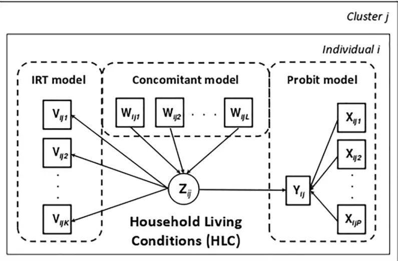 Fig 1. The multilevel choice model with a latent covariate.