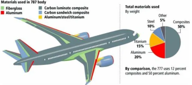 Figure 2.4 – The weight percentage of composites used in Boeing 787 [3].