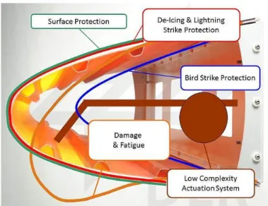 Figure 2.6 - Example of a smart structure. This structure consists of a flexible outer   skin and an internal driving mechanism [5]