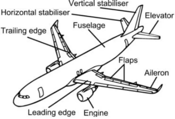 Figure 2.11 – Illustration of keys parts of a typical aircraft to be monitored [9]. 