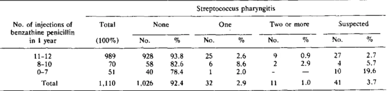 Table 1.  Cases  of  rheumatic fever  with  results  of first yearly  examination,  classlfied  according  to  number of at- at-tacks  of  streptococcus  pharyngltis  from  the  time  of  Initial  registration  and to  regularity  of  preventive  treatment