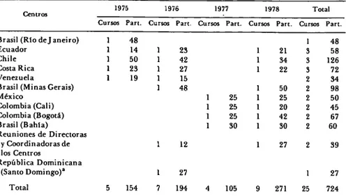 CUADRO 1 — Cursos, seminarios y reuniones de trabajo realizados en los Centros, con la  cooperación del personal del NUTES/CLA TES, y número de participantes, 19751978