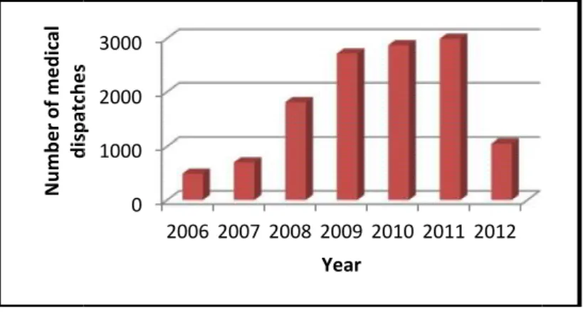 Figure 1.  Graphic  representation  of  INEM  medical  emergency  dispatches  for  acute strokes in Portugal throughout the years(1).
