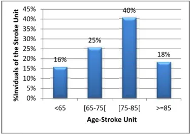 Figure 3. Graphic representation of age in the stroke unit population .