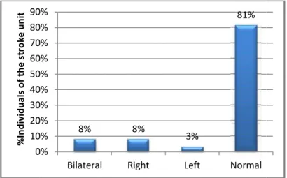 Figure  13. Graphic  representation  of  the  results  of  a  TU  exam  divided  by  the  brain  area affected in the stroke unit population.