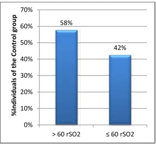 Figure  18.  Graphic  representation  of  the  percentage  of  individuals of  the  control  group with values higher and lower than 60 rSO 2 .