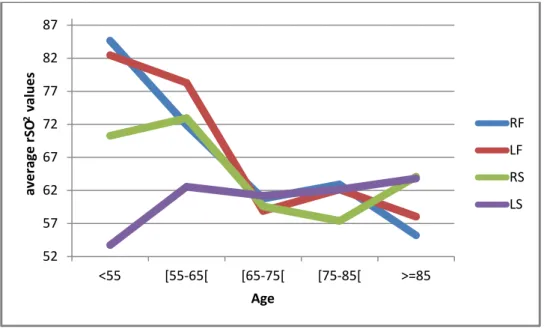 Figure  19.  Graphic  representation  of  the  average  rSO 2 values from  the  first measurement in the stroke patients distributed by age.