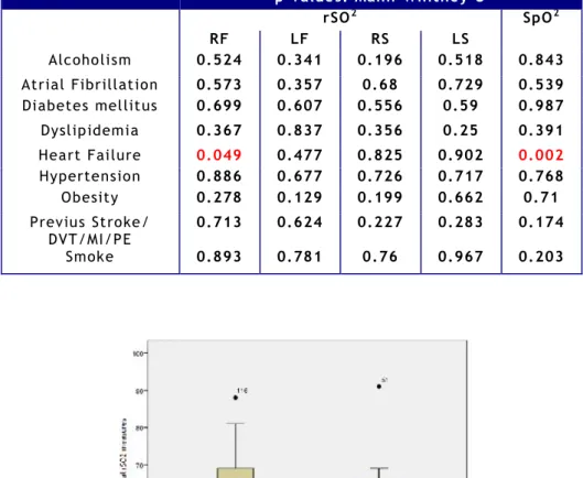Table  5.  Statistical  inference between  rSO 2 values  and  the  different  risk  factors  in  the stroke unit population.