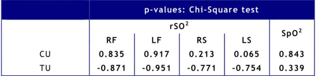 Table 8. Statistical inference of rSO 2 values in the stroke unit population between those who had reported pathologies on CU and TU and those who did not.