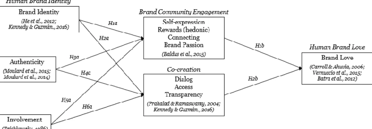 Figure 1 - Conceptual Model 