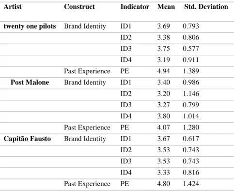 Table 1 – Pre-test artists: means and standard deviations 