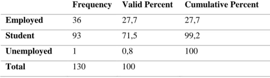 Table 4 – Professional situation 