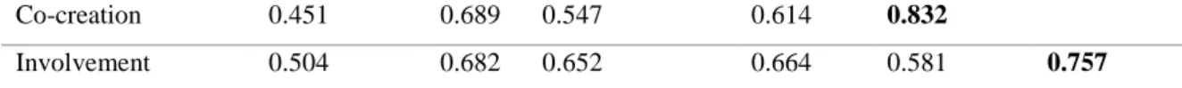 Table 8 – Discriminant Validity: Cross Loadings 