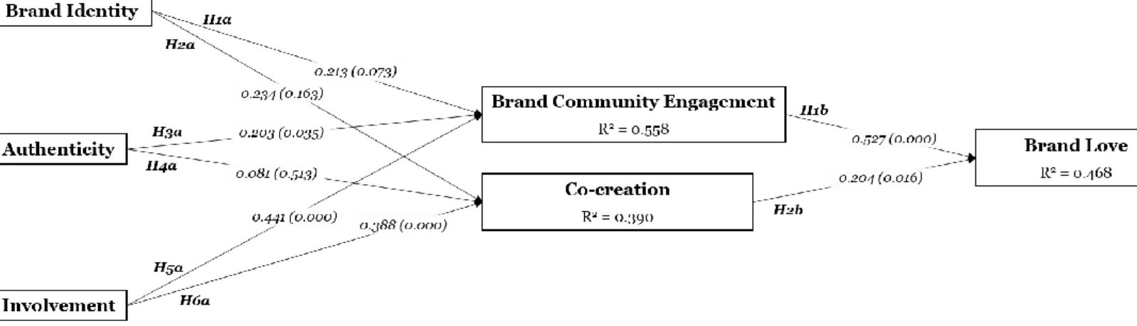 Table 9 – Model Fit 
