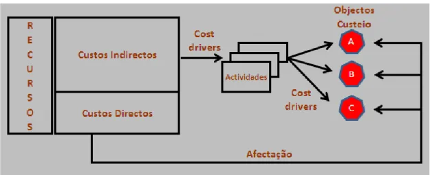 Figura 2.12: Esquema genérico do ABC 