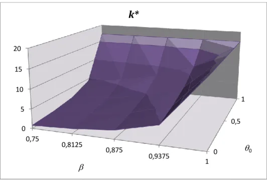 Fig. 3- Steady-state values of capital and consumption for different values  of parameters β and θ 0 