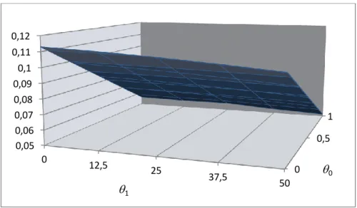 Fig. 5- Slope of the stable trajectory for different values of parameters θ 0