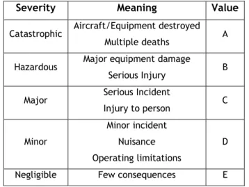 Table 2: Example of Safety Risk Severity Levels Table (ICAO, 2018) 