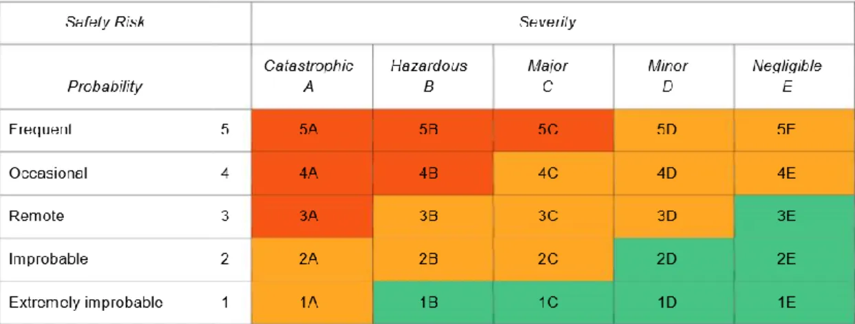 Table 4: Example of Safety Risk Matrix (ICAO, 2018) 