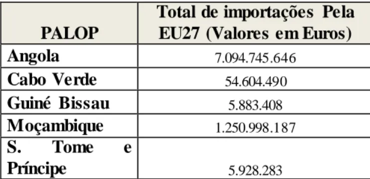 Tabela 1 - Total de Exportações dos PALOP  para a EU27