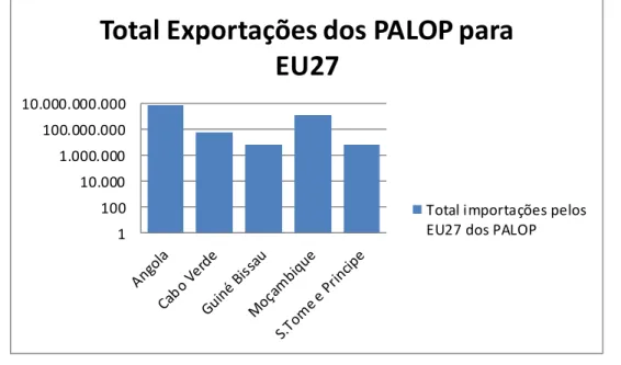 Gráfico 1 - Total de exportações dos PALOP para EU27  (Valores em Euros)