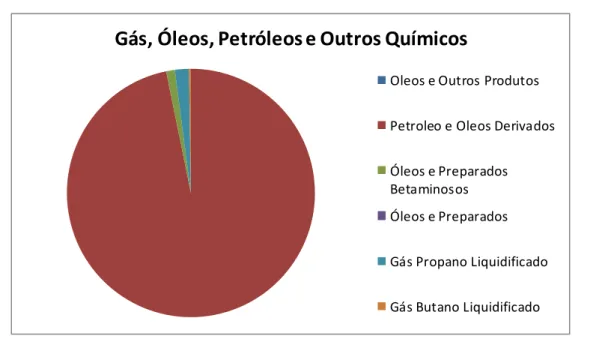Gráfico 3 - Produtos (Gás, Óleos, Petróleos e Outros Químicos) Procurados em Angola 
