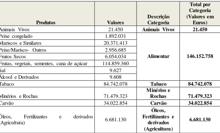 Tabela 4 - Produtos Exportado  por Moçambique a EU27,  Valores em Euros 