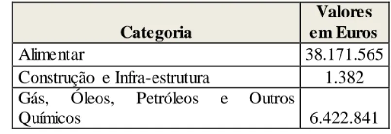 Tabela 5 - Produtos Procurados (Categorias) em Cabo Verde Pela EU27, Valores em Euros 