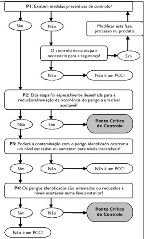 Figura 2.3 – Árvore de Decisão utilizada para determinação de PCC (CAC, 2004). 