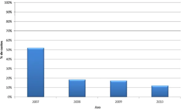 Figura 4.1 – Percentagem de custos com análises laboratoriais relativamente ao total anual de custos (2007-2010)