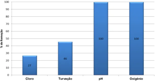 Figura 4.2 – Percentagem de remoção dos EMM no âmbito do PSA (em 2010). 