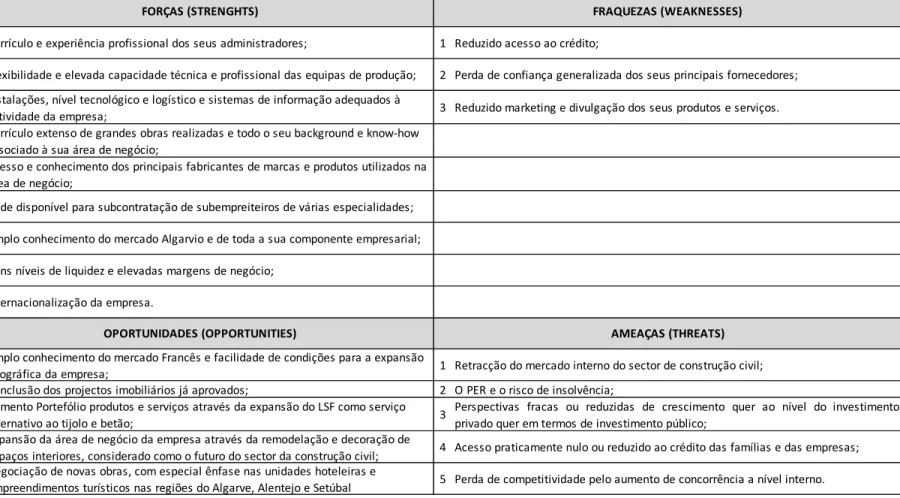 Tabela 4.5 | Análise SWOT da empresa 