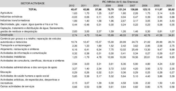 Tabela  5.2  |  Imposto  sobre  o  rendimento  (IRC)  das  empresas  por  sector  de  actividade no Algarve período 2004/12 