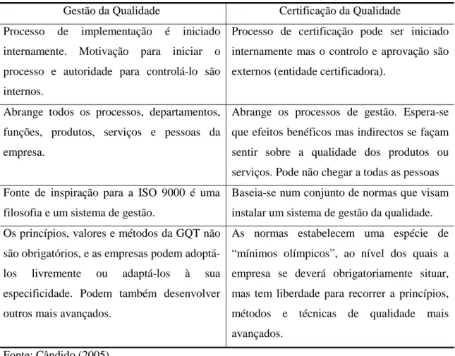 Tabela 2.4 Diferenças entre a gestão e a certificação da qualidade 