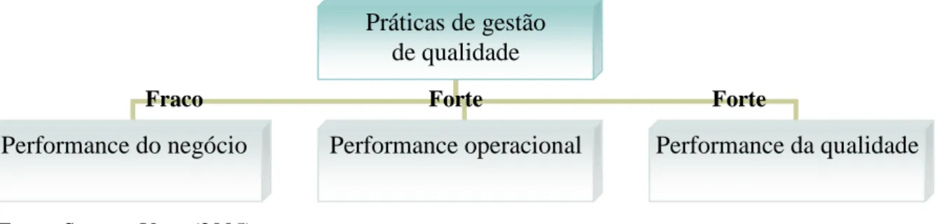 Fig. 2.2 Influência da gestão da qualidade na performance                                                                                                            