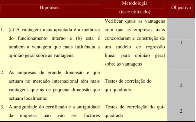Tabela 3.1 Hipóteses a testar 