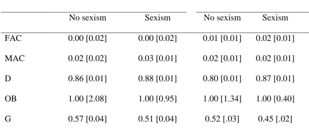Table 1. Quad model estimated parameters for male and female participants. 