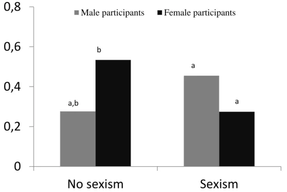 Figure 1. D-Scores (IAT) for male and female participants in no sexism and sexism exposure  conditions (BS and HS collapsed)