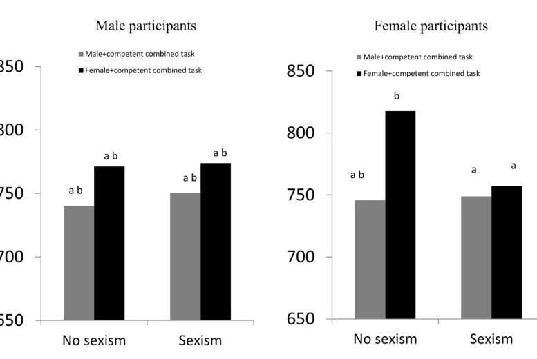 Figure 2. Response times on the GNAT for male and female participants in no sexism and  sexism exposure conditions (BS and HS collapsed)