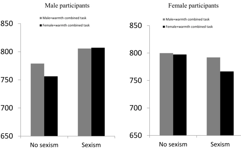 Figure 3. Response times on the GNAT for male and female participants in no sexism and  sexism exposure conditions (BS and HS collapsed)