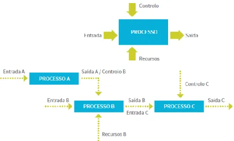 Figura  -0-1  4.1 - Representação esquemática dos fluxos ou mapas de processo, representando a  interação dos vários processos que compõem o SGQ (Fonte: APCER, 2015) 