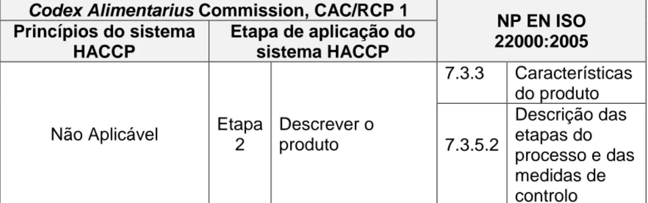 Tabela 3 - Correspondência entre os princípios a etapa 2 do HACCP e as cláusulas da ISO  22000:2005