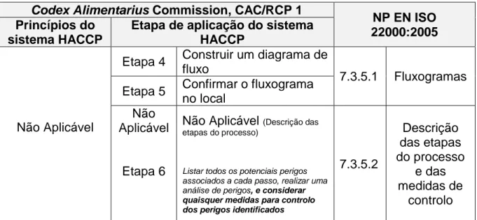 Tabela 5 - Correspondência entre os princípios, a etapa 4 e 5 do HACCP e as cláusulas da ISO  22000:2005 (adaptado de ISO 22000:2005)