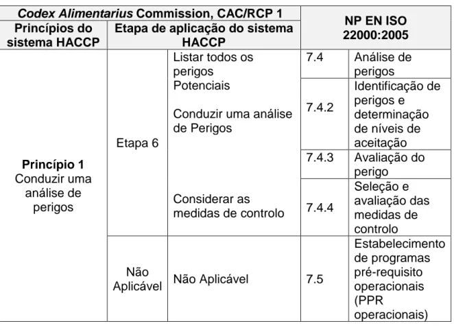 Tabela 6 - Correspondência entre os princípios a etapa 6 do HACCP e as cláusulas da ISO  22000:2005 (adaptado de ISO 22000:2005)