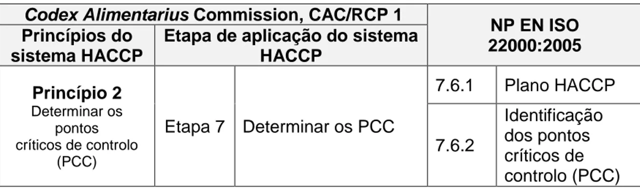 Tabela 7 - Correspondência entre os princípios a etapa 7 do HACCP e as cláusulas da ISO  22000:2005 (adaptado de ISO 22000:2005)