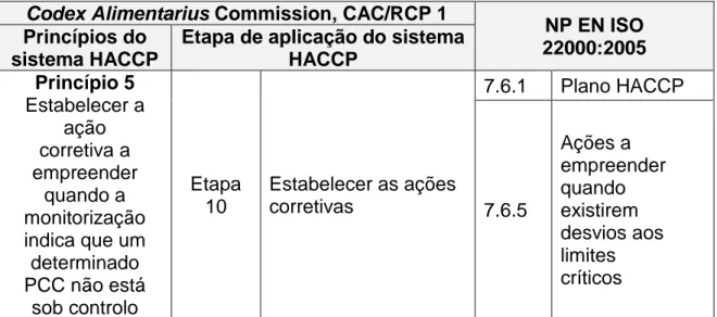 Tabela 10 - Correspondência entre os princípios a etapa 10 do HACCP e as cláusulas da ISO  22000:2005 (adaptado de ISO 22000:2005)