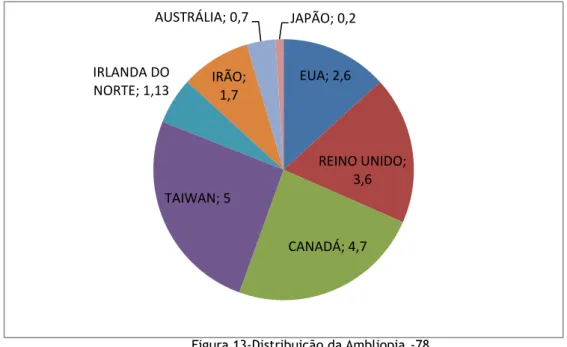 Figura 13-Distribuição da Ambliopia.-78 EUA; 2,6 REINO UNIDO; 3,6 CANADÁ; 4,7 TAIWAN; 5 IRLANDA DO NORTE; 1,13 IRÃO; 1,7 AUSTRÁLIA; 0,7 JAPÃO; 0,2 Ambliopia 4.1